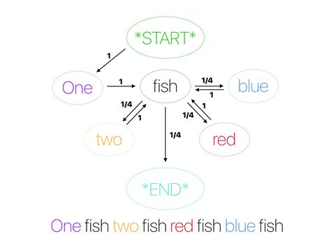 From “What is a Markov Model” to “Here is how Markov Models Work”