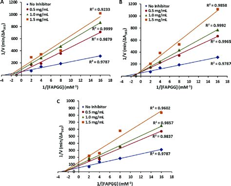 Lineweaver-burk plot of ACE inhibition by different concentrations of... | Download Scientific ...