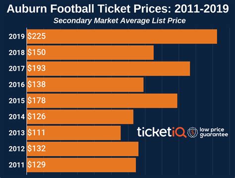 Auburn Tigers Football Tickets & Schedule | TicketIQ