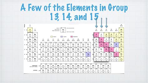 A Few of the Elements in Group 13, 14, and 15 - YouTube