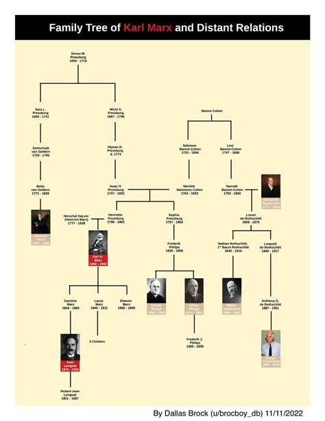 Family Tree of Karl Marx & Distant Relations : r/UsefulCharts