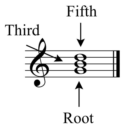 Triads and Seventh Chords | David Kulma