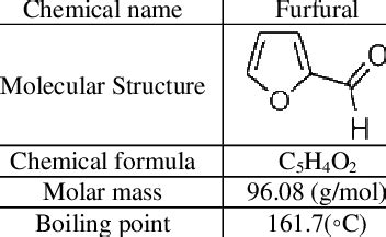 The characteristics and the molecular structure of FURFURAL | Download ...