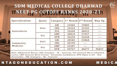 SDM College of Medical Sciences NEET-PG 2020 Cutoff Ranks | PG Fees | PG Seats - YouTube