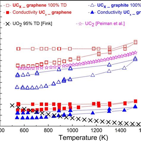 Thermal conductivity measurement of UC x-graphene and UC x-graphite ...