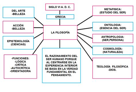 Filosofia Mapas Conceptuales Images | Images and Photos finder