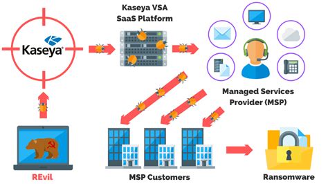 Kaseya VSA Ransomware Attack Explained