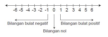 Operasi Hitung Bilangan Bulat