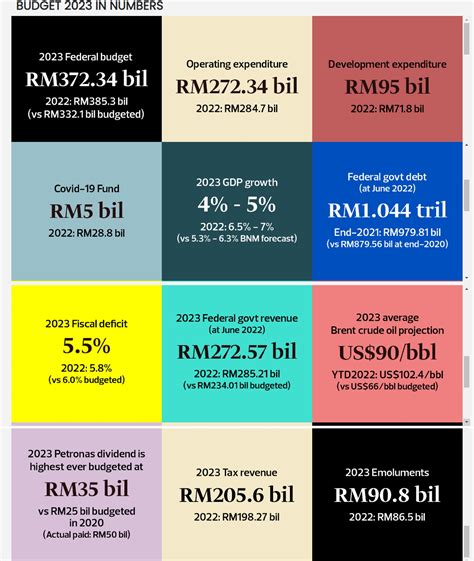 Malaysia Budget 2023 - AmeliaReagan