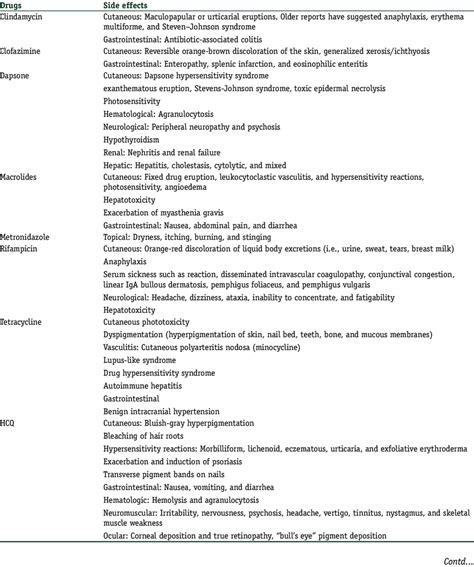 Commonly encountered side effects of various antibiotics | Download Table