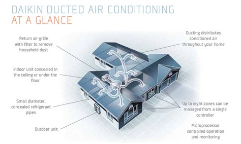 Daiken Ducted Air Conditioning Systems installed and serviced by Aeromac