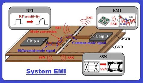 Types of EMI