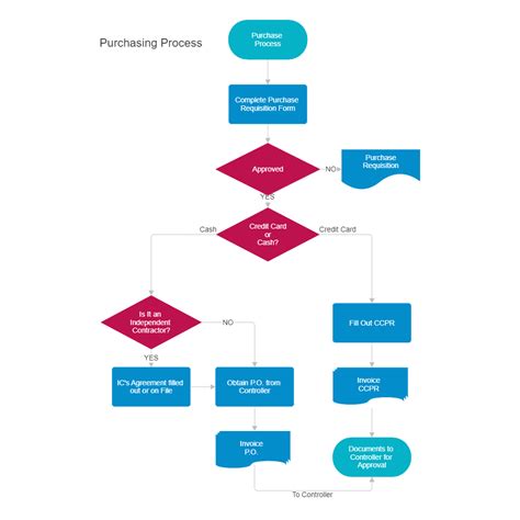 Purchasing & Procurement Process Flow Chart