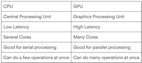 Understanding NVIDIA CUDA: The Basics of GPU Parallel Computing