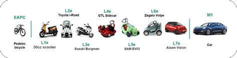 Powered Light Vehicles | Zemo Partnership