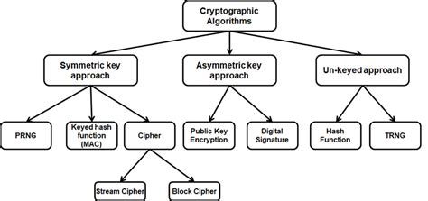 Classification of existing cryptographic algorithms | Download Scientific Diagram