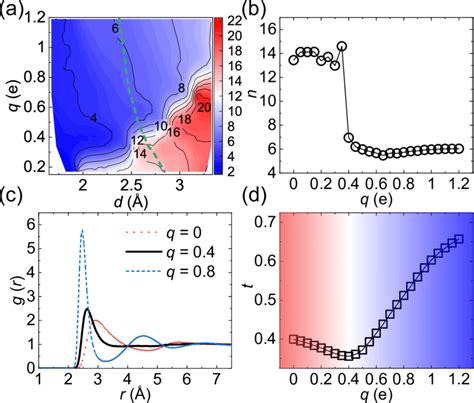 Structural transition of the hydration shell. We measure the the number ...