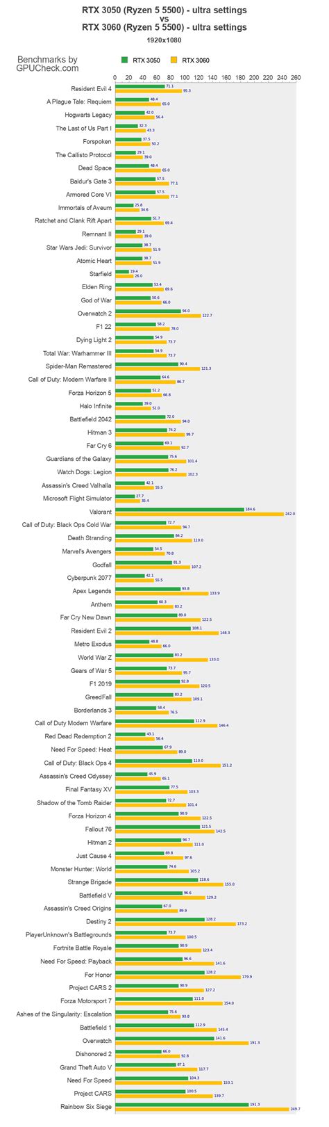 RTX 3050 vs RTX 3060 Game Performance Benchmarks (Ryzen 5 5500 vs Ryzen ...