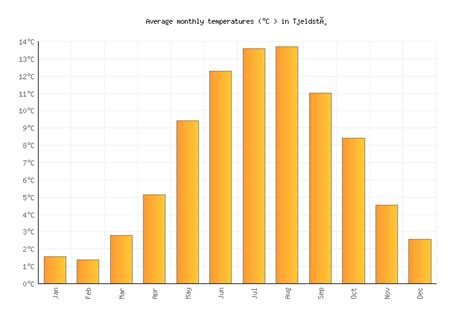 Tjeldstø Weather in September 2024 | Norway Averages | Weather-2-Visit