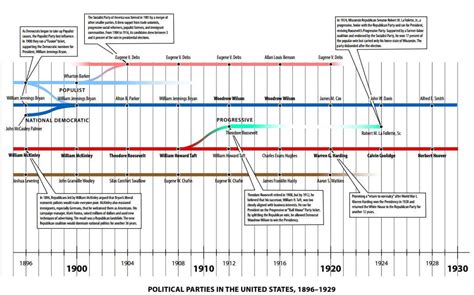 A More Detailed History of U.S. Political Parties | Beaver’s Den – ENGL/CMLIT 429