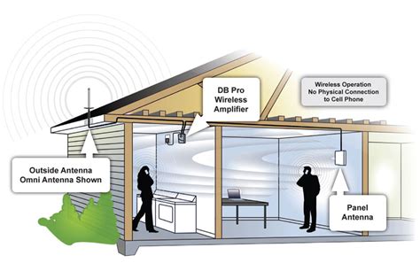 5 Reasons to Install a Cell Phone Booster in Your Accommodation | Techniblogic