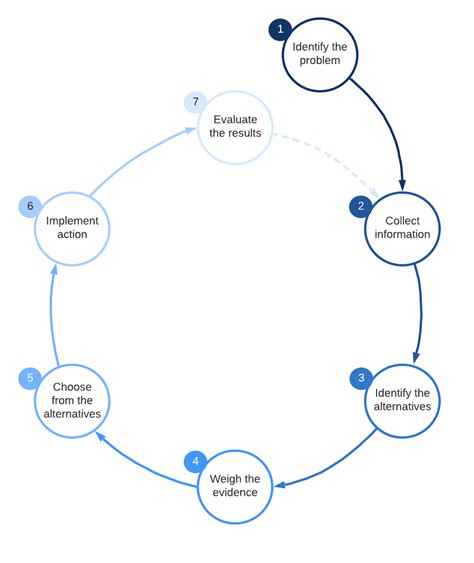 Decision Making Process 7 Steps