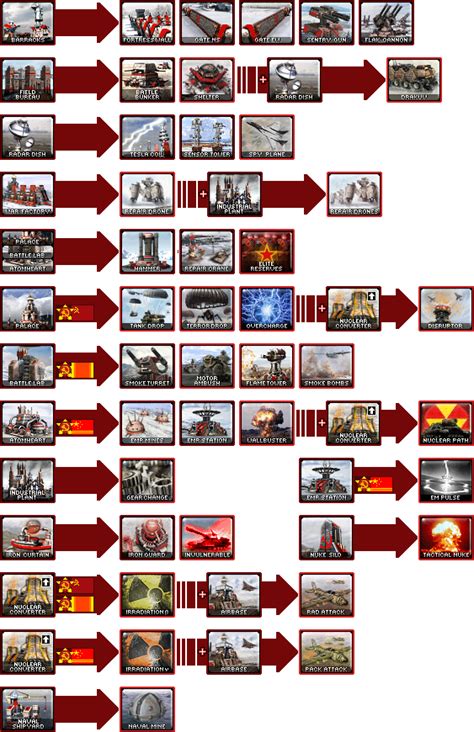 Soviet Tech Tree - Mental Omega: Almost Perfect Yuri's Revenge for Red Alert 2