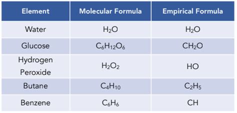 Amount of Substance - Empirical and Molecular Formulae (A-Level Chemistry) - Study Mind