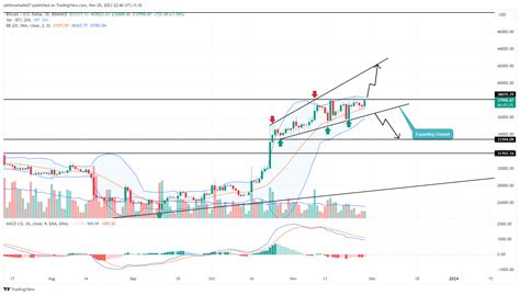 Bitcoin Price Prediction: Is $BTC Price Ready to Surpass $40000?