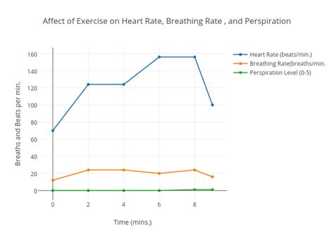 Affect of Exercise on Heart Rate, Breathing Rate , and Perspiration | scatter chart made by ...