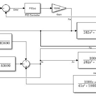 Passive Suspension system simulation model | Download Scientific Diagram