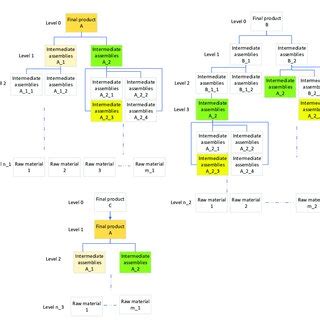 An example of multi-level BOMs in which the intermediate assemblies are... | Download Scientific ...