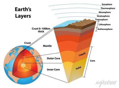 Layers of the earth, showing the earths core and other structures ...