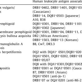 Human leukocyte antigen associations in autoimmune bullous diseases and... | Download Scientific ...