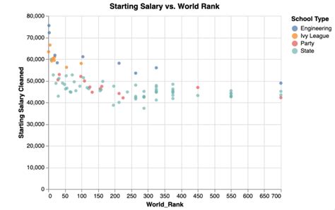 [OC] Starting salary for US universities based on their Times World Ranking and school type : r ...