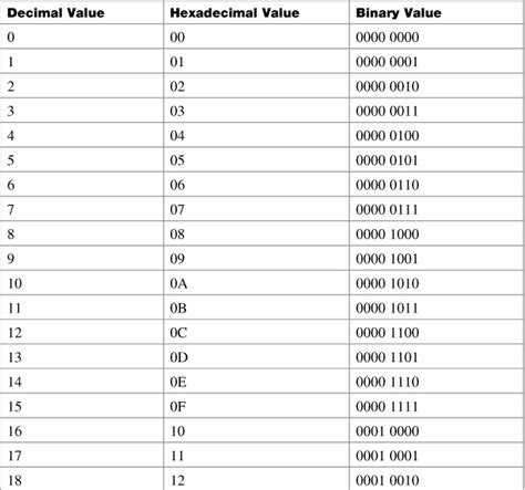 Decimal To Binary Chart