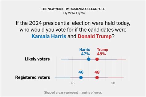 Polls - The New York Times