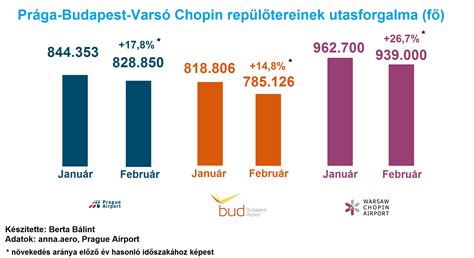 A régió repülőtereinek februári utasforgalma - BUD flyer