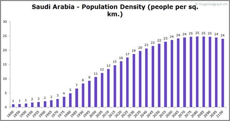 Saudi Arabia Population | 2021 | The Global Graph