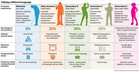 Les codes des différentes générations, X, Y Z | Generation, Generational differences, Baby ...