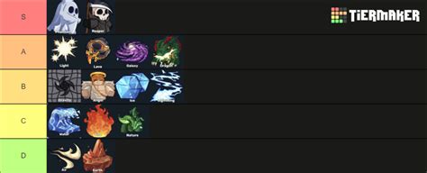 Elemental Dungeon Element Tierlist Tier List (Community Rankings ...