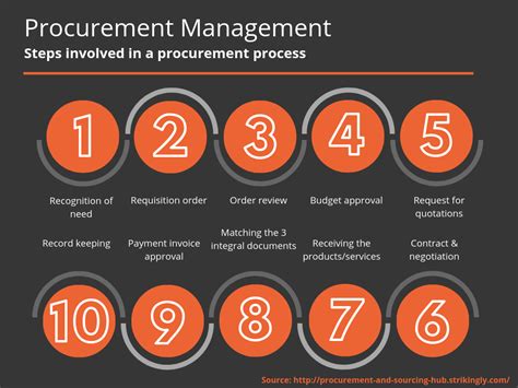 Steps Involved in a Procurement Management Process | Procurement management, Procurement process ...