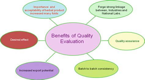 Benefits of quality evaluation of herbal drugs | Download Scientific ...