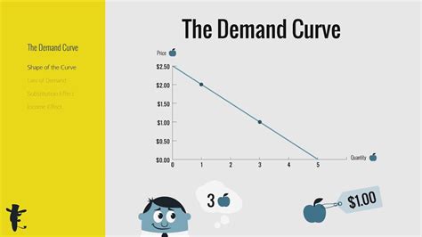 The Demand Curve - YouTube