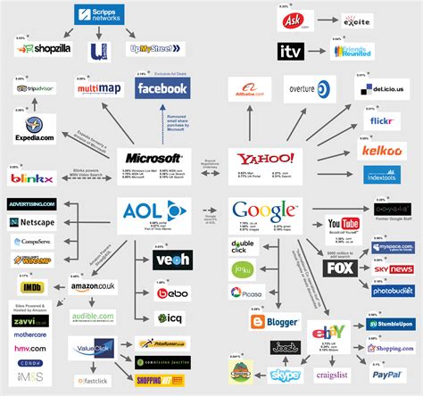 Who Owns the Major Internet Brands and Companies? - Digital Inspiration