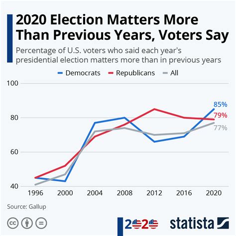 Chart: 2020 Election Matters More Than Previous Years, Voters Say ...