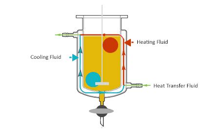 What Do They Do? | Jacketed Reactors