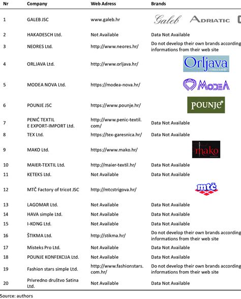 Underwear brands by Croatian manufacturers, 2018 | Download Table