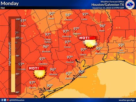 Houston weather: Temperatures heating up throughout the week