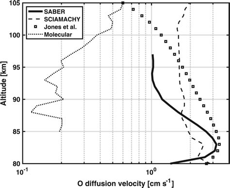 Atomic oxygen diffusive velocities versus altitude. Shown are the eddy... | Download Scientific ...